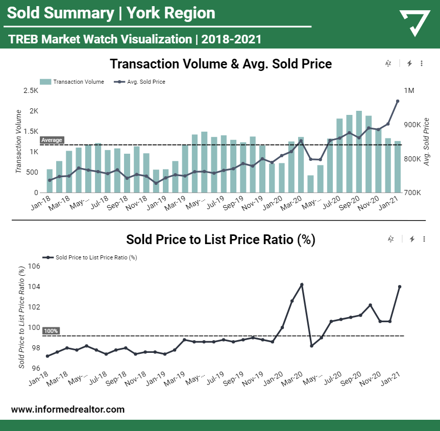InformedReal's tweet photo. TREB Market Watch Analysis ⚠️ York Region:
#torontorealestate #canadarealestate #realestate #toronto #condo #mls #realtor #realestateinvesting #realestatetips #realestateinvestor #analytics #datascience #dataanalytics #Ontario #TREB #CREA #Oshawa #Ajax #durhamrealtor https://t.co/8XBrCsmejb