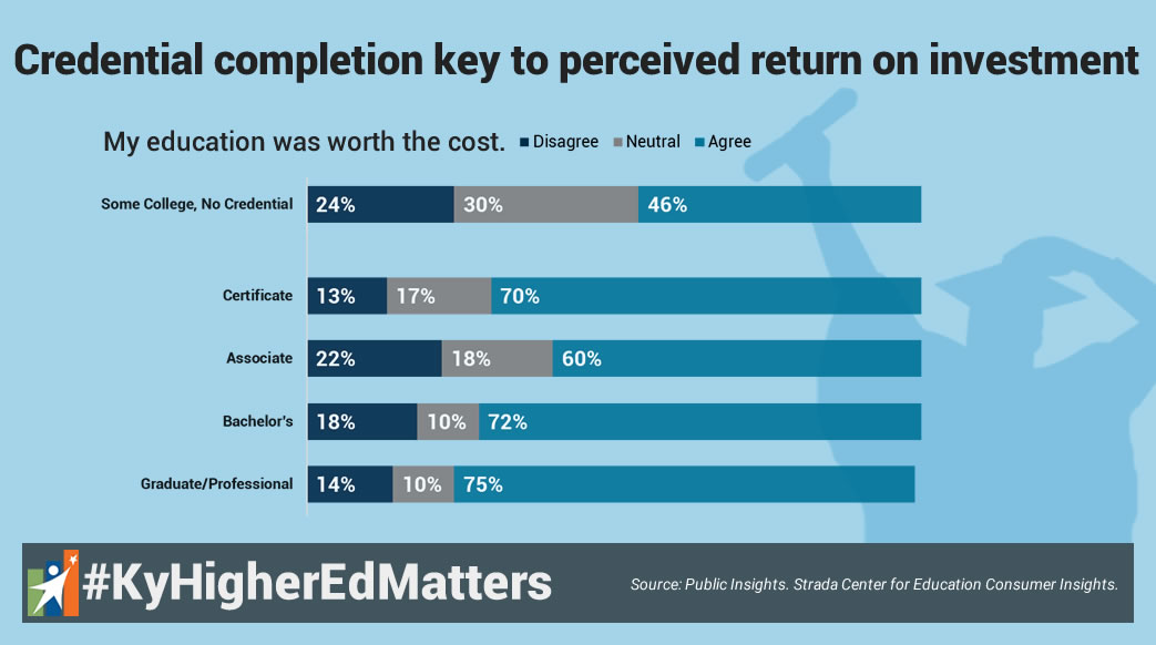 There's been a lot of talk about student debt lately. Something not mentioned is a majority of debt is due to lack of completion: no credential means difficulty finding a good job that can pay that debt. As this shows, the diploma is worth it when you got it. #KyHigherEdMatters
