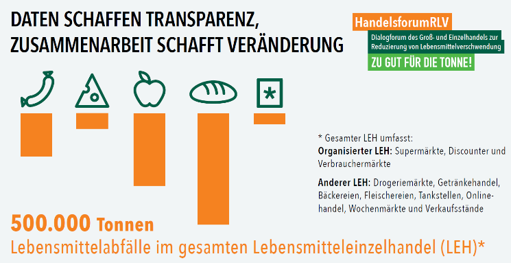 Thuenen_aktuell's tweet photo. Neue Datengrundlage für #Lebensmittelverluste: Im Einzelhandel in Deutschland werden jährlich rund 500.000 Tonnen #Lebensmittel als #Abfall aussortiert. Mehr dazu in unserer PM: https://t.co/XWbNP3QLbx
@scp_centre @zgfdt @bmel https://t.co/nwuYDWmAF7