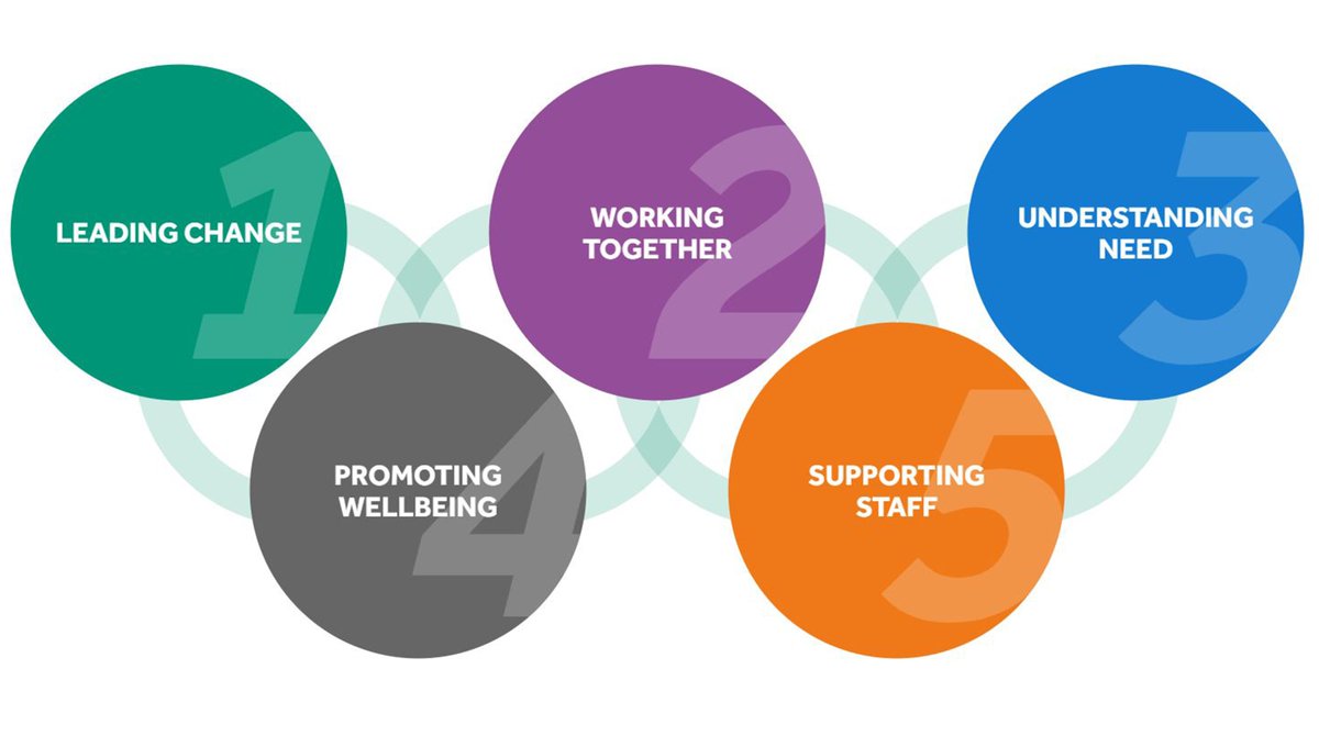 annafreuduk's tweet photo. Due to #coronavirus, communicating with parents &amp; carers, monitoring pupil &amp; staff wellbeing, &amp; prioritising &amp; supporting mental health is even more important. The Centre's #5steps helps schools &amp; colleges develop their approach for this. More info: https://t.co/ur6iDuxELi https://t.co/JCz9C8lpwC