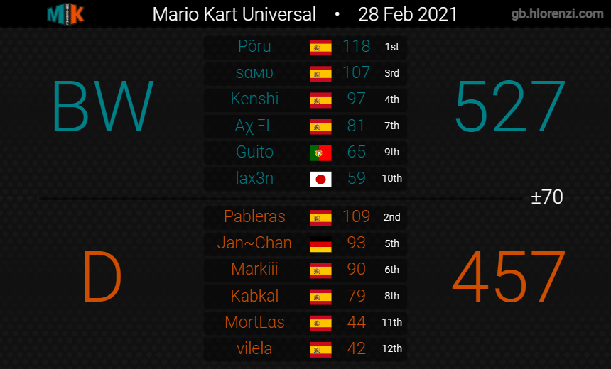 BW_MK8DX's tweet photo. Match 7 y 8 MKU. GGs https://t.co/coVzlf3Mph