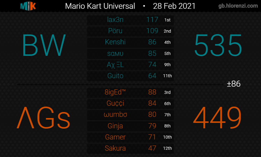 BW_MK8DX's tweet photo. Match 7 y 8 MKU. GGs https://t.co/coVzlf3Mph