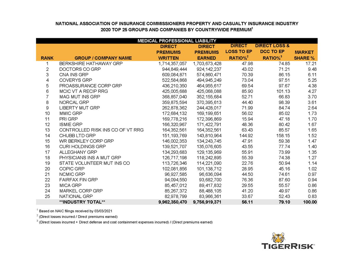 howdentigerre's tweet photo. The National Association of Insurance Commissioners (NAIC) just released data on 2020 market share based on filings received by March 3, 2021. Attached are the top 25 writers for Medical Professional Liability.
#TigerRisk #insurance #reinsurance #medicalprofessionalliability https://t.co/hUQUNqI9bQ