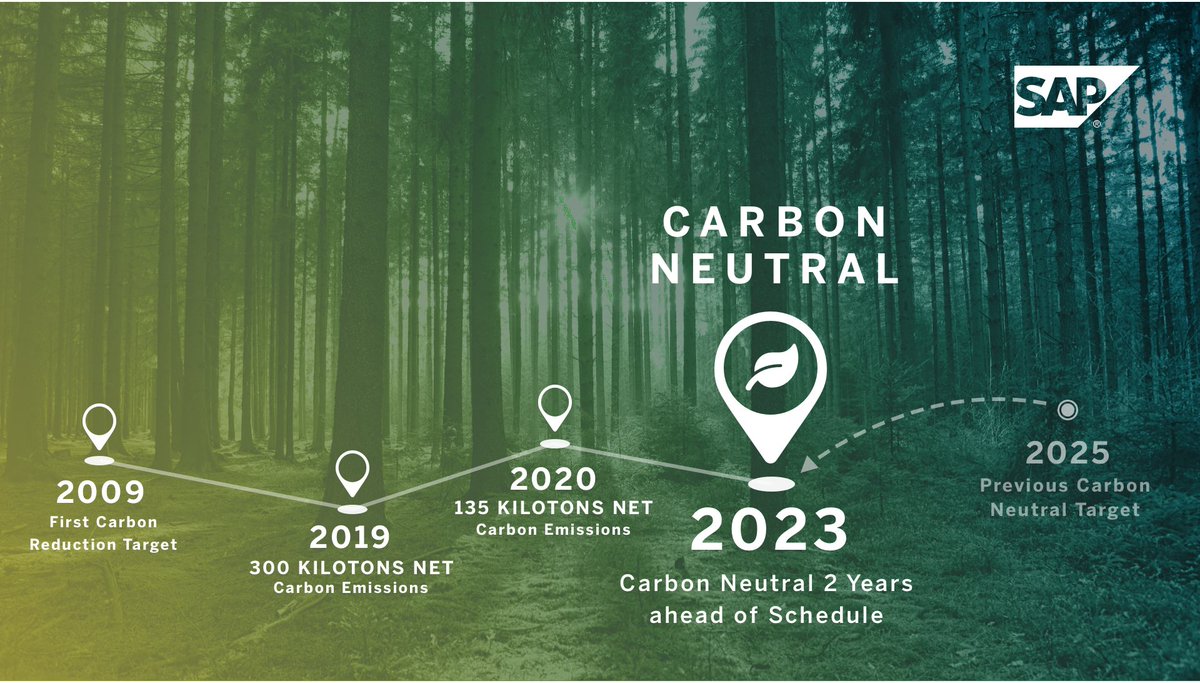 Great news! <a href="/SAP/">SAP</a> will be #carbonneutral by the end of 2023 - two years earlier than targeted! Thanks to our continued efforts, together with reduced travel and commuting, we were able to significantly reduce our greenhouse gas emissions in 2020.