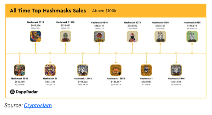 CoinDeskData's tweet photo. .@TheHashmasks is a living digital art collectible of 16,384 unique portraits. These collectibles have generated impressive sales of more than $26 million in total. @DappRadar explains why the collection might still be undervalued. https://t.co/r1dQE8YBoT https://t.co/ExJhZz6ga6