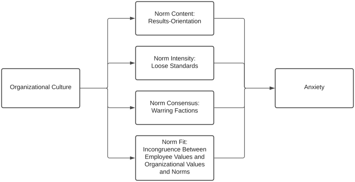 ME_Schweitzer's tweet photo. Organizational culture &amp; #Anxiety:
How Norms trigger anxiety at work
New #ROB chapter w/ @jeremyyip @EmmaELevine @ProfAWBrooks 
https://t.co/7m0QWN87gi https://t.co/293LPOPwt7