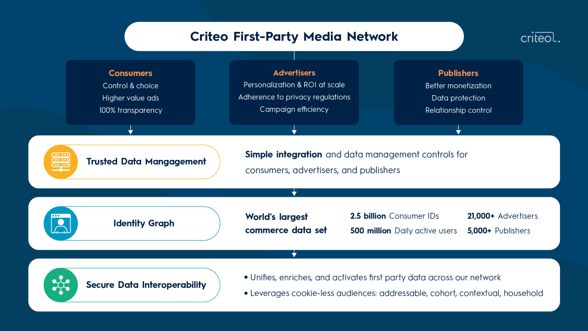 criteo's tweet photo. Google's news reinforces the need for first-party data in a cookie-less world. Criteo is prepared and has been futureproofing our solutions with our First-Party Media Network to connect and activate our client’s data in privacy-safe ways. Here is a look at Criteo’s approach: https://t.co/Dnkn98Pzxt