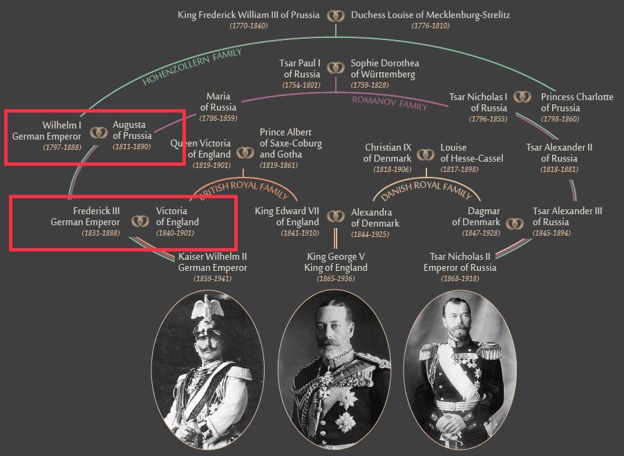 31/ Yes the treaty was arbitrated by Kaiser Wilhelm IWhose son married Queen Victoria’s daughterA bit of a sidebar, but interesting nonetheless