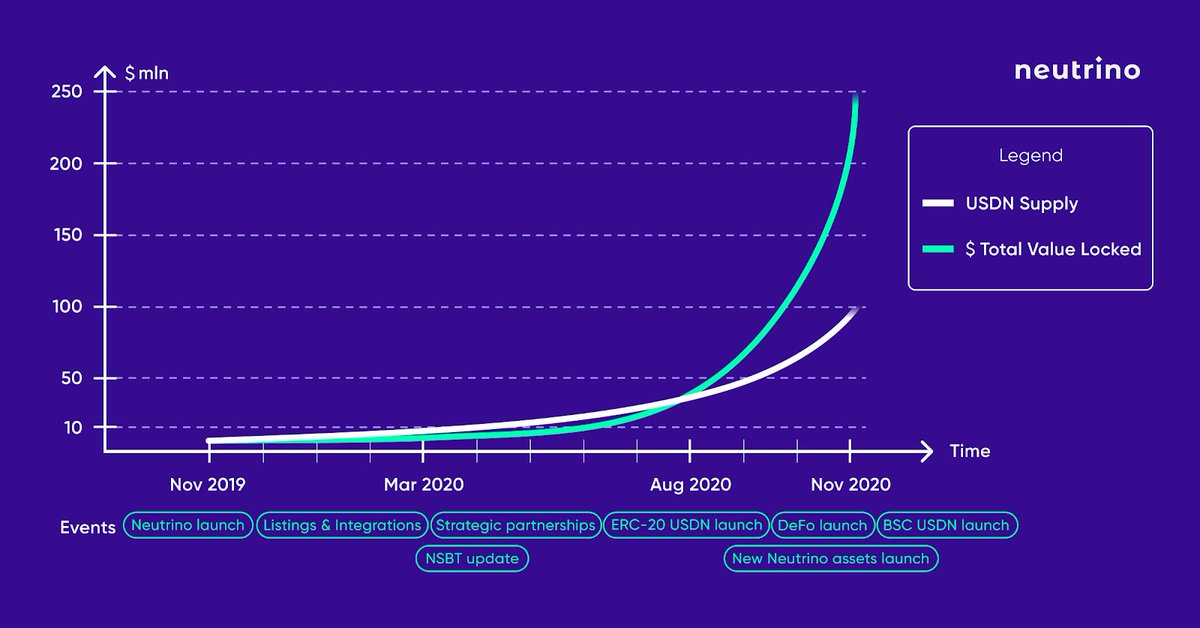 crypto_birb's tweet photo. TVL on $USDN @neutrino_proto grew exponentially in 2020. Sustaining such growth is big challenge for them but they plan a lot for next months: more governance, stablecoins pegged to most world currencies, DeFo pools, DeFi apps, community nodes. Let's go
https://t.co/vsV3hV8xRS https://t.co/dGmj88eQVB