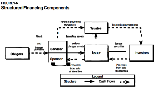 RealEdDept's tweet image. Understanding Student Loan Asset-Backed Securities: WTF are #SLABS and how/why can my student debt be someone else's asset?

(a thread)