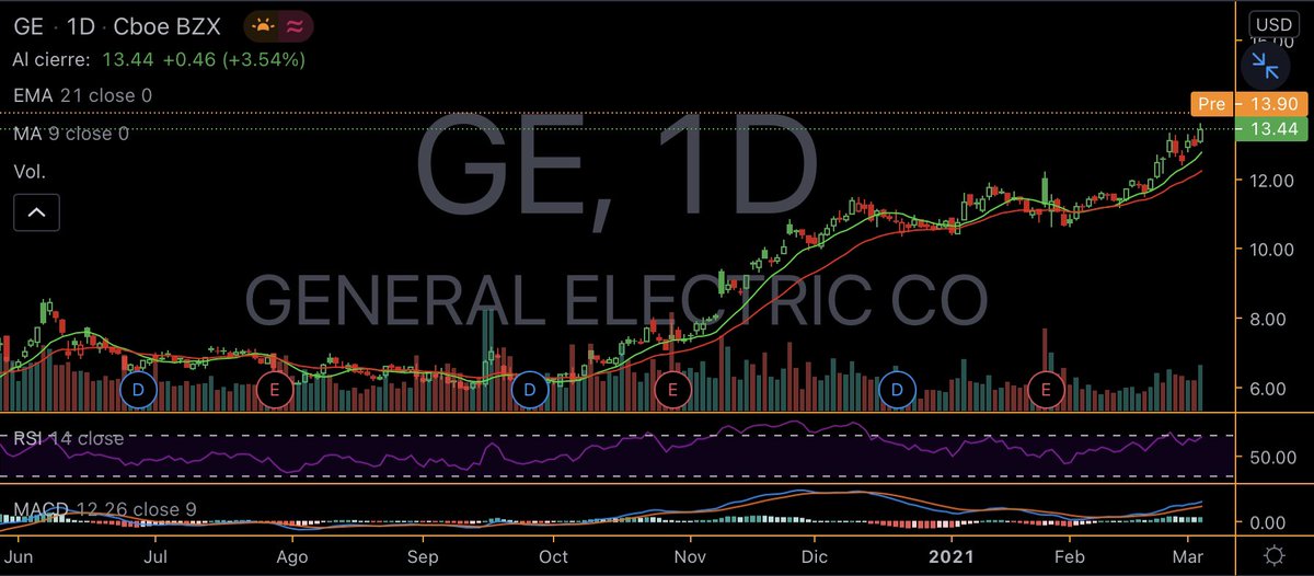 AdrianArano's tweet photo. $GE en máximo de tres años https://t.co/hHmEgJW60t