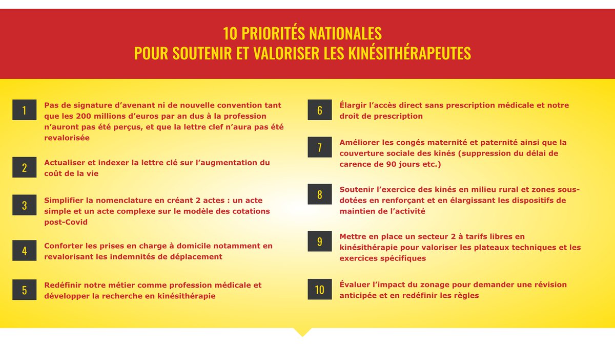 SNMKR1's tweet photo. ‼️ Élections URPS : les 10 priorités du SNMKR ‼️
Déterminé et constructif, le SNMKR se bat sur tous les fronts pour obtenir une juste reconnaissance des kinésithérapeutes et de leurs actes. 
Découvrez notre programme national sur : https://t.co/cfieyqikWB https://t.co/OwNwlH5nif