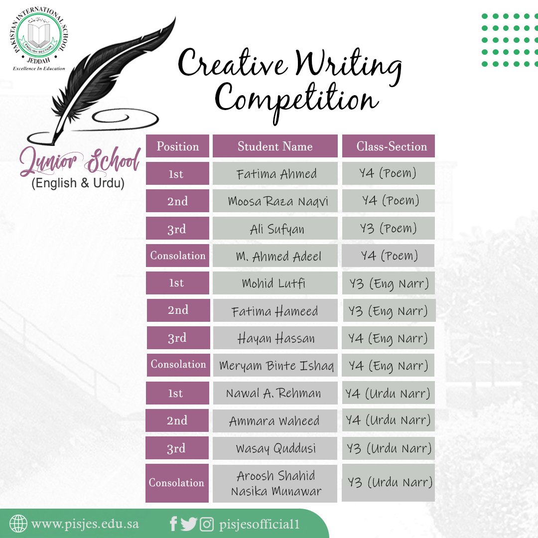 pisjesofficial1's tweet photo. We congratulate the winners and we look forward to reading more of our students’ awe-inspiring pieces. 
#PISJES #CreativeWriting #FutureWriters #VLE #CambridgeSchools #ExtraCurricularActivites https://t.co/bDZnARFTPG