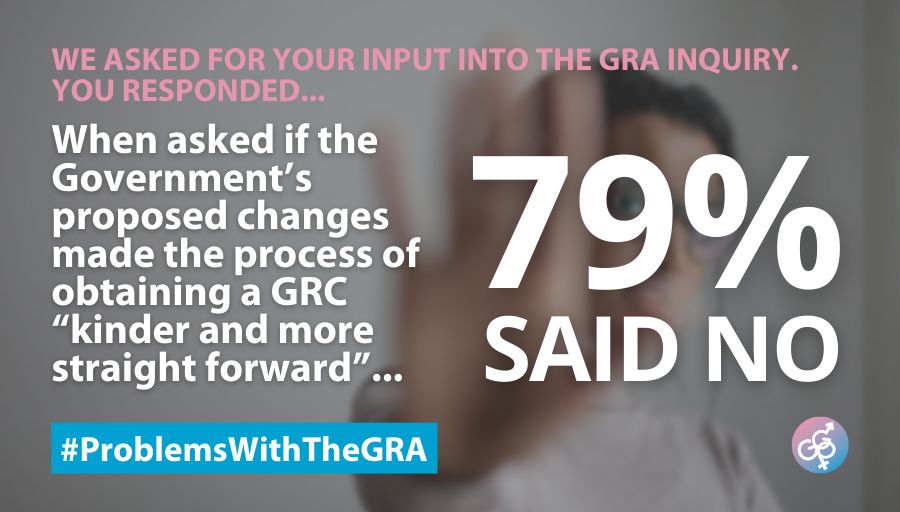 GenderGP's tweet photo. When asked if the Government's proposed changes made the process of obtaining a Gender Recognition Certificate "kinder and more straightforward", 79% said no. Read our submission to the Women and Equalities committee here, #ProblemsWithTheGRA #TransRights https://t.co/92934WaCLe https://t.co/ehfA6IfA7l
