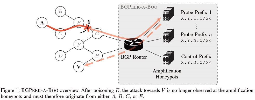 Our honeypot #AmpPot sees >10k amplification #DDoS attacks per day, some of which cause Tbps attack volume. Which networks are responsible for these (IP-spoofed) attacks? <a href="/JohKrupp/">Johannes Krupp</a> released our <a href="/IEEEEUROSP/">IEEE European Symposium on Security and Privacy</a> project which uses #BGP poisoning to trace back spoofing sources. (1/2)
