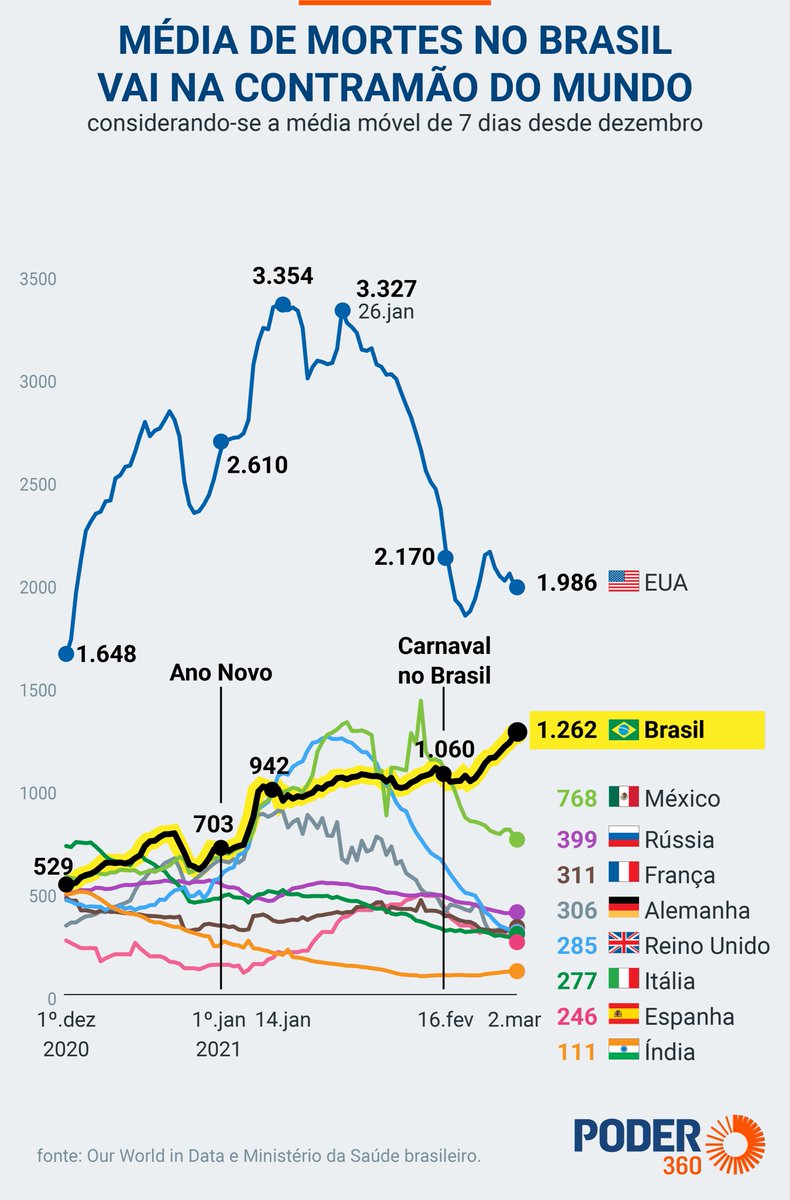 FR_BSB's tweet photo. Esse dado é relevante => entre os 10 países com mais vítimas da covid, só o Brasil vê a média de mortes subir https://t.co/Ehq3Z34iJ0 via @Poder360 https://t.co/9tf9HSaZI8