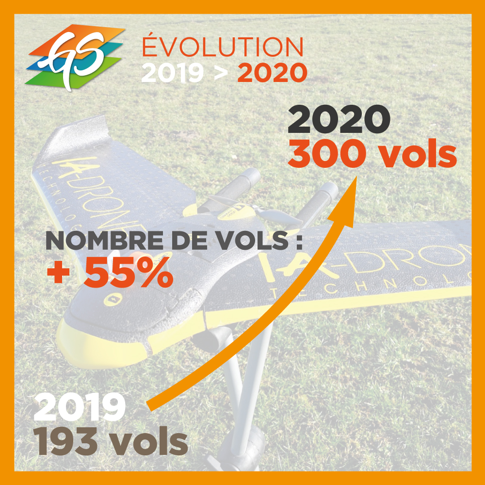 Les chiffres sont sortis, c'est l'heure du bilan 2020 :

Et c'est 55% de vols en plus que  nous avons effectué dans le cadre de nos missions en 2020 par rapport à 2019 😍💪.

#topographie #photogrammetrie #drone #bathymetrie #sensefly #pix4D #photogrammetry #trimblegeospatial