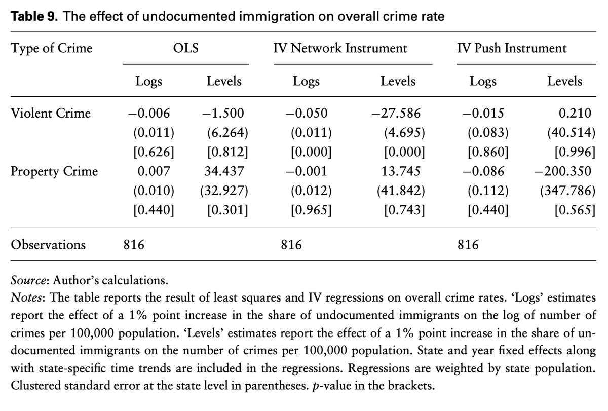 Among US men age 18–40, unauthorized immigrants are 33% less likely to be incarcerated than natives.Inflows of unauthorized immigrants have no statistically precise effect on rates of violent crime or property crime.By Christian Gunadi  @UCSanDiego —>  https://doi.org/10.1093/oep/gpz057