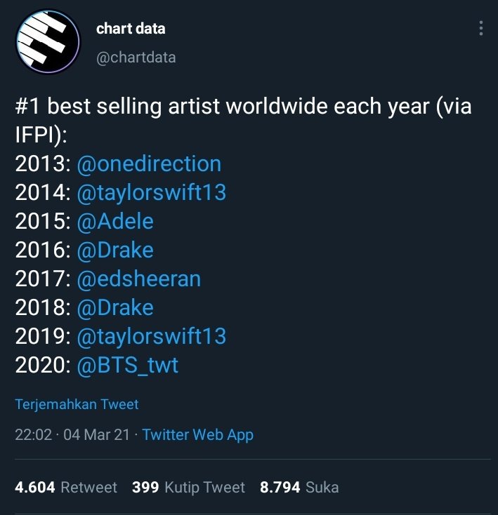 hyorimou's tweet photo. Bts jadi first asian yg selalu nyetak sejarah proud of you guys thank u bikin asia makin di pandang sama yg lain, NEXT WIN GRAMMY AKU OPTIMIS🥰
BTS WORLD DOMINATION!!!
BTS PAVED THE WAY!!!
 #BTSNo1GlobalArtist https://t.co/7DtzSPWNF5