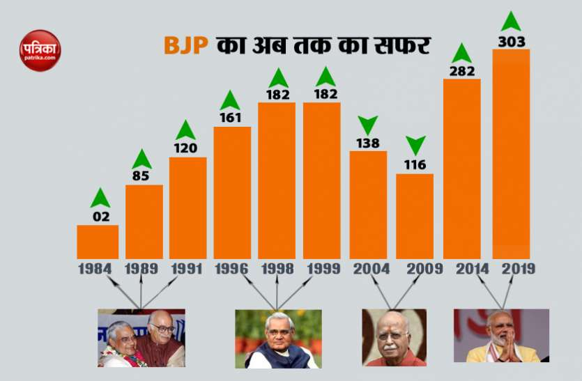 iamKLVR's tweet photo. If there are no EVMs BJP will repeat 1984 performance.... https://t.co/cT2MoiJdkC