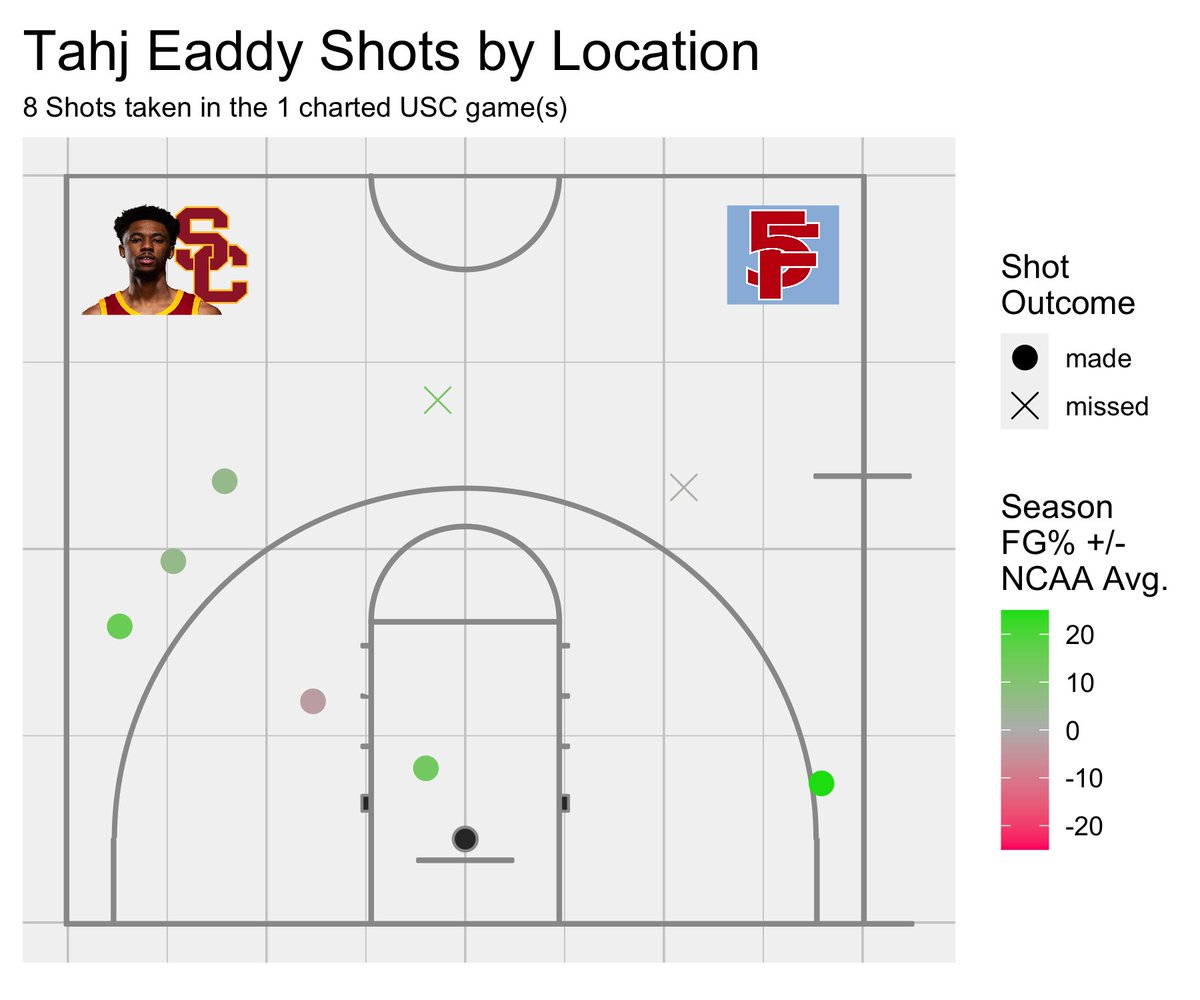 5th_Factor's tweet photo. With 3 games charted last night, it is time for a little #Pac12update (cc @titusandtate)
@USC_Hoops bounced back from their rough mountain trip to throttle @StanfordMBB
Tahj Eaddy is legit
No excuses east coast, if you don't know, now you know https://t.co/sMwL3jcQkx