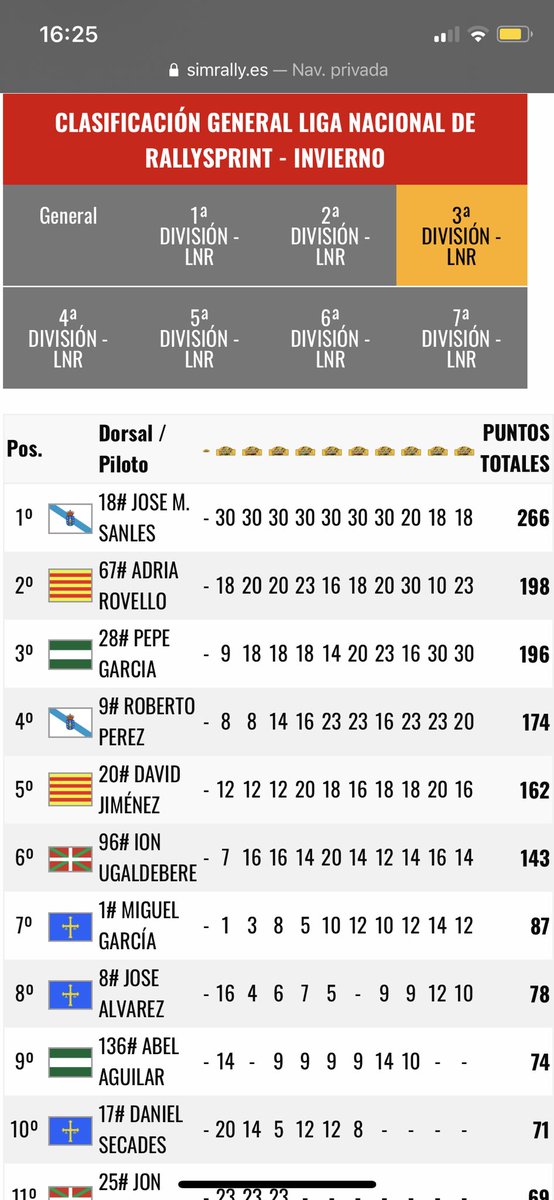 P2 en la general de 3 división!! 💪 <a href="/SIMRALLY_es/">SIMRALLY</a>