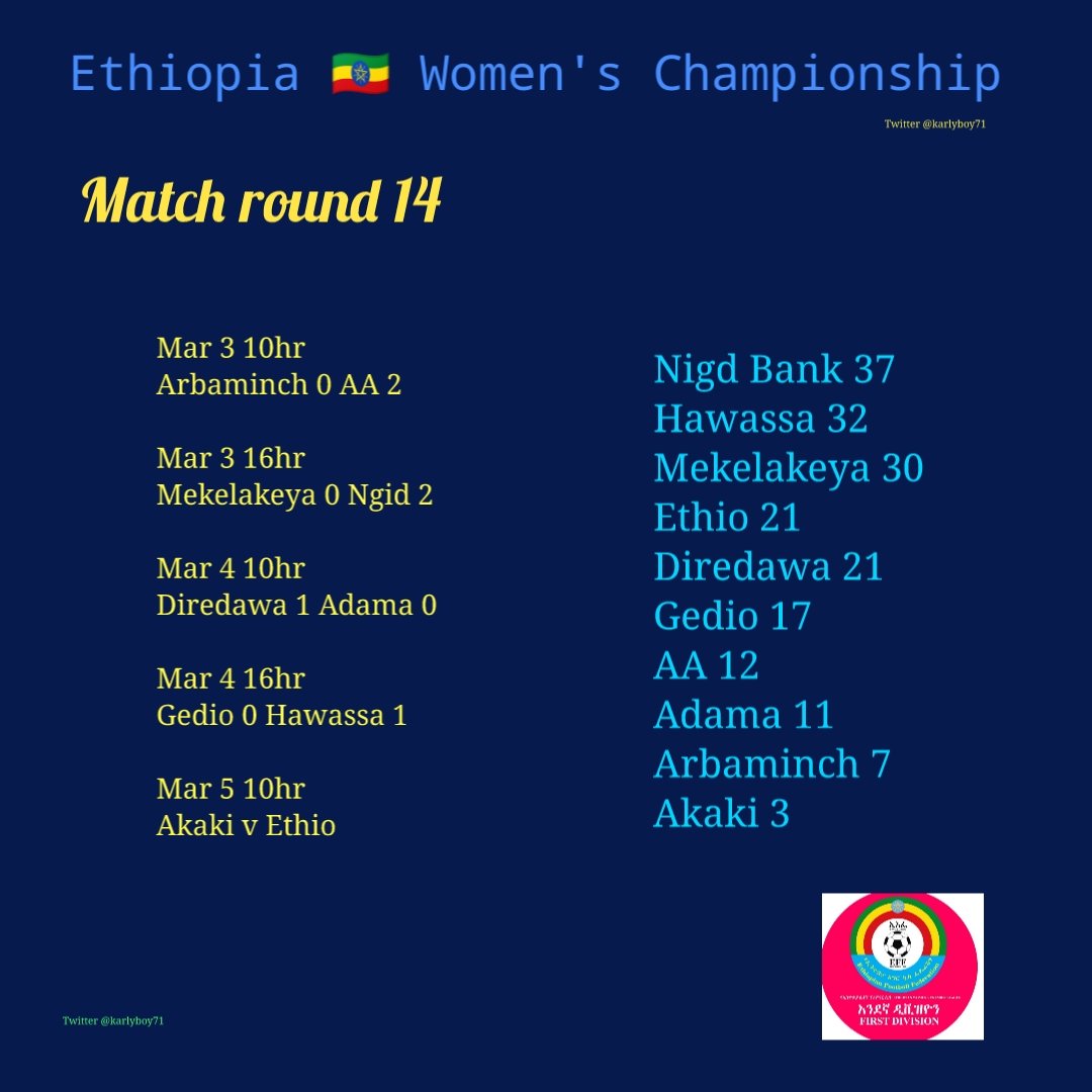 karlyboy71's tweet photo. #EWPL 🇪🇹 Results
@MundialesyCopas @JueganEllas @WSoccerPlayers @WorldWSoccer
@JWsports1 @CephasTendereza @sam4wigan @NBSports_Live https://t.co/LpWOQhpIyA