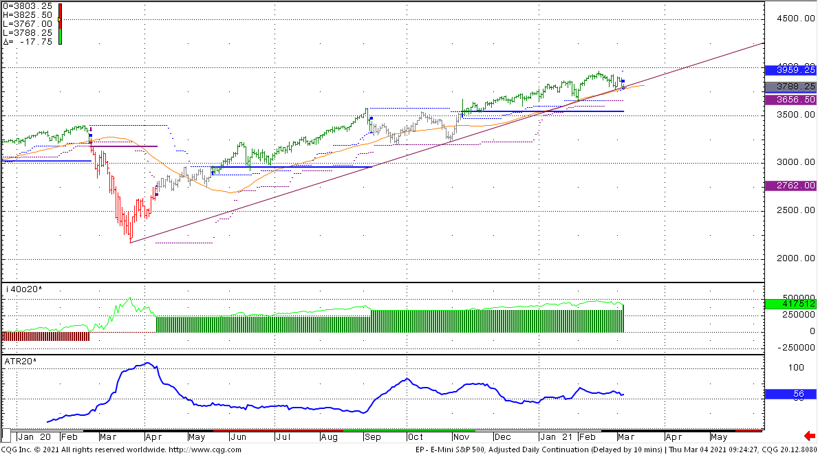 40in20out's tweet photo. Probably nobody paying too much attention to this convergence of #trendline, #movingaverage and #chartstructure Too busy counting their diamond-shoe collection I imagine. #trendfollowing model dumped #nasdaq yesterday, will it loose the #SP500 today? https://t.co/qAyyChYVY5 #FED https://t.co/niZ0Wg8RFu