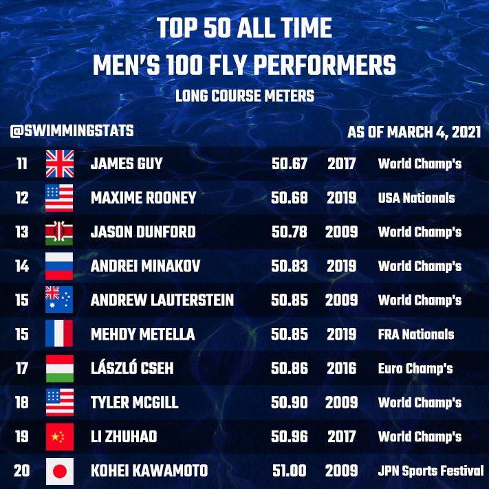 Swimming Stats tweet media