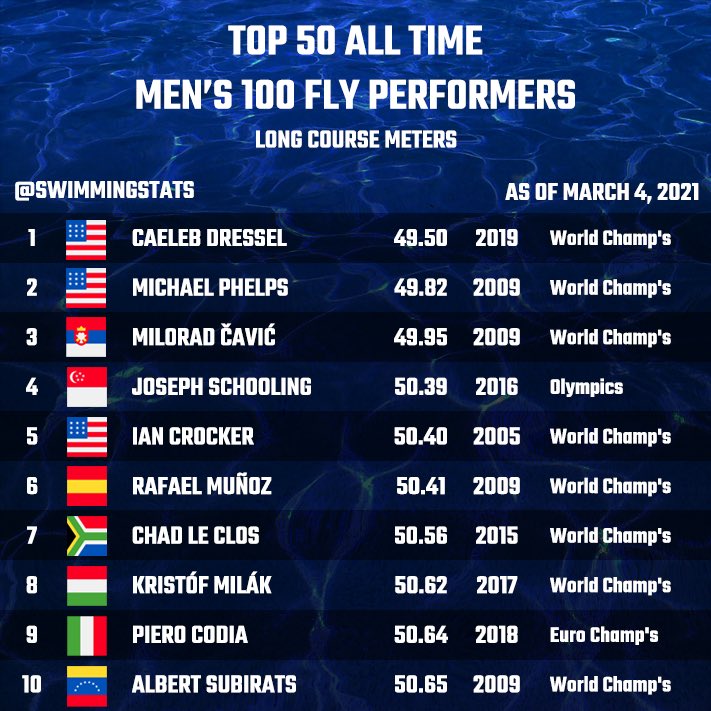 Swimming Stats tweet media