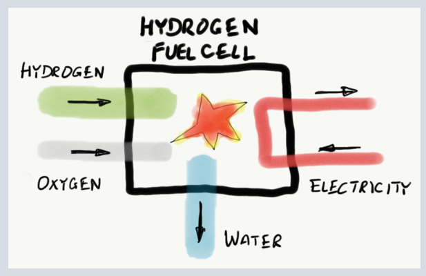 #Hydrogen and #Oxygen go in, #Water and #Electricity get out - but what exactly happens inside the #FuelCell?

As @fch_ju funded project we developed #Free #Education materials about #H2 and #FuelCells. 
👉fchgo.eu/toolkit-develo…