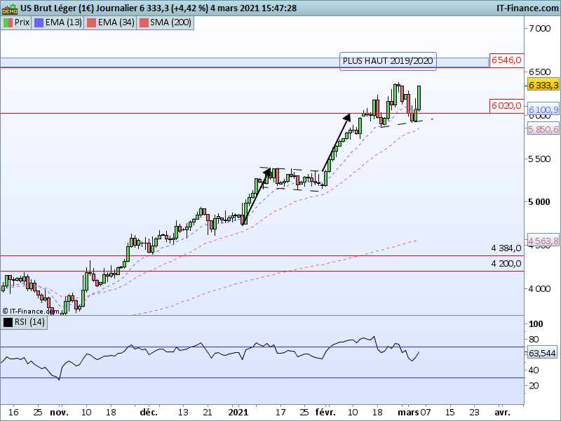 Cours Du Petrole Brent En Temps Reel