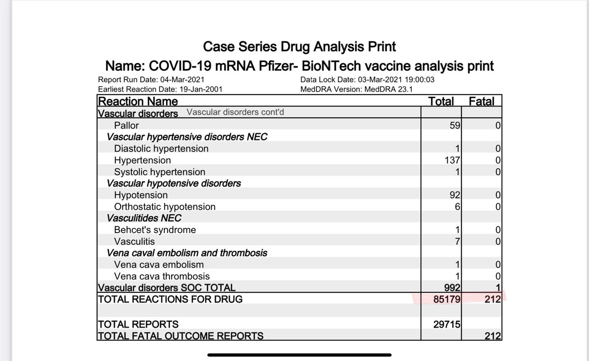 SandraWeeden's tweet photo. UPDATE to Pfizer and AstraZeneca Yellow Card System. 
 (Report Run 9 Dec to 21 Feb) 

Pfizer:                 Reactions: 85,179    Blindness:  12   Deaths: 212

AstraZeneca:    Reactions: 157,637  Blindness: 23.  Deaths: 244

https://t.co/VjYzypu8lX https://t.co/JsbdgoZwGw