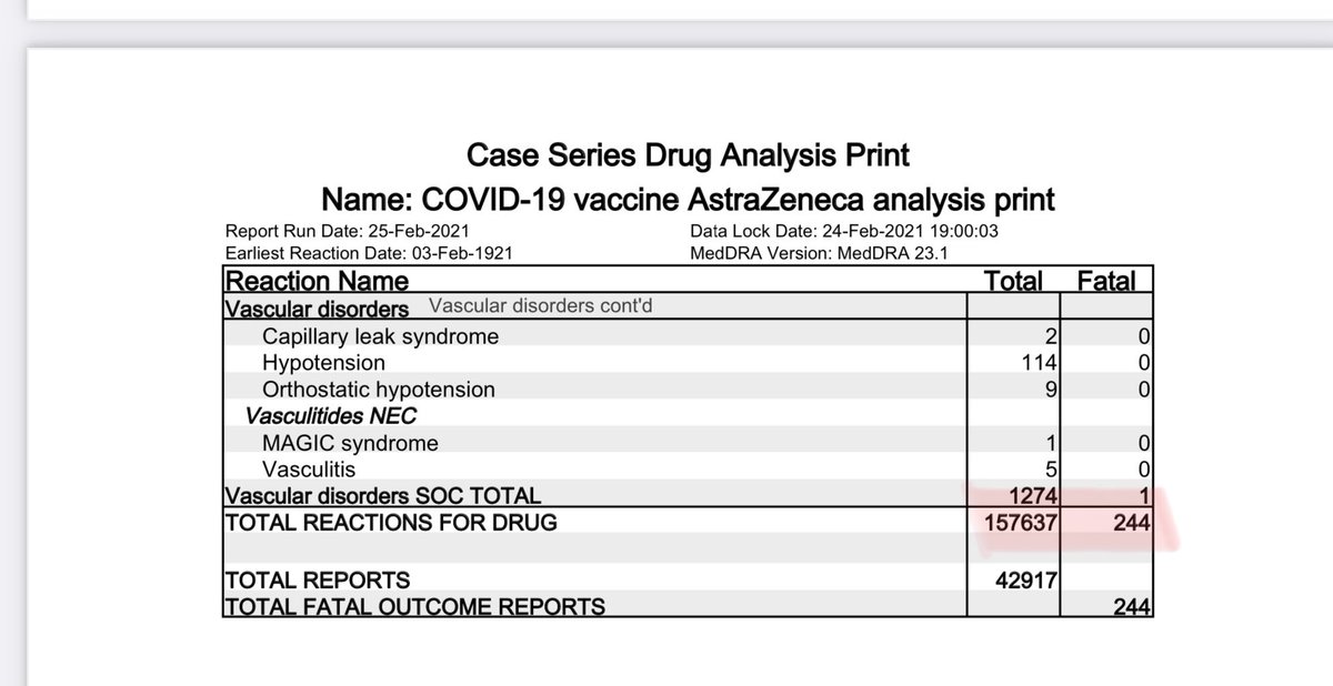 SandraWeeden's tweet photo. UPDATE to Pfizer and AstraZeneca Yellow Card System. 
 (Report Run 9 Dec to 21 Feb) 

Pfizer:                 Reactions: 85,179    Blindness:  12   Deaths: 212

AstraZeneca:    Reactions: 157,637  Blindness: 23.  Deaths: 244

https://t.co/VjYzypu8lX https://t.co/JsbdgoZwGw