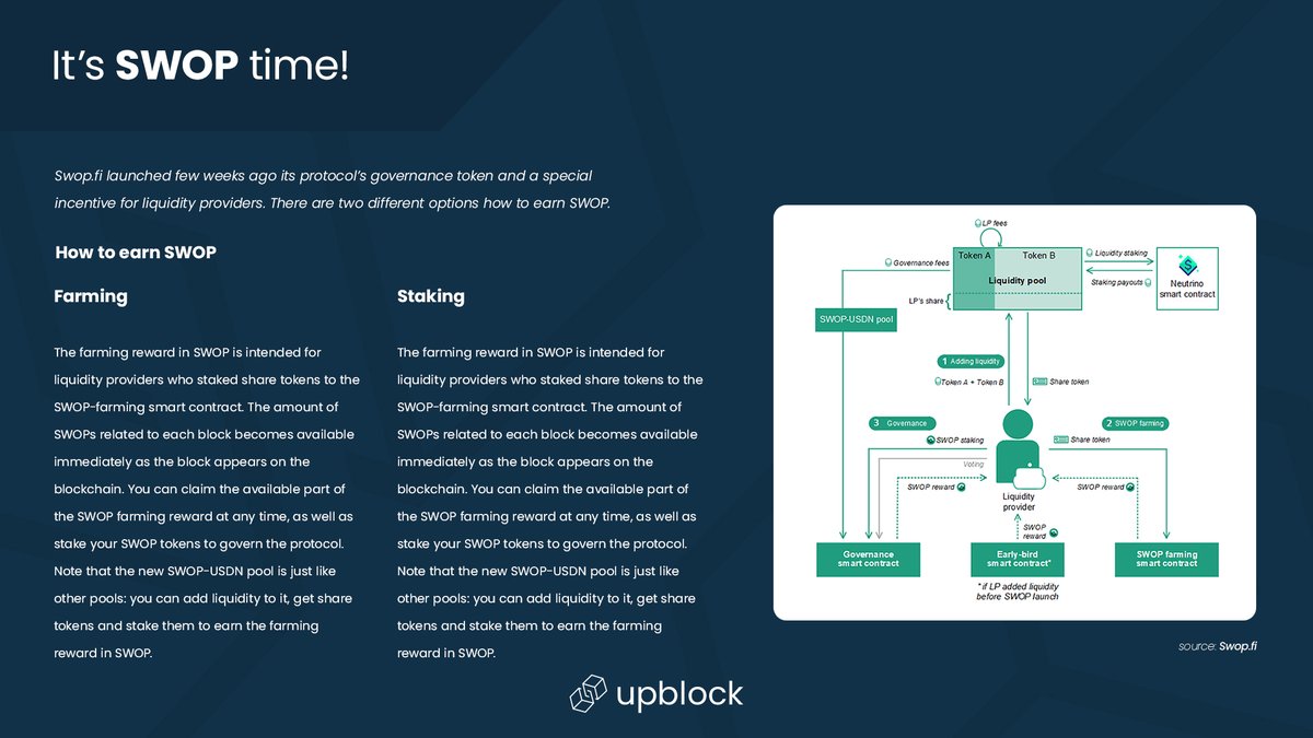 upblock_io's tweet photo. .@Swopfi is an instant crypto exchange operating on the AMM (automatic market maker) model and offering the most profitable swap formulas for each token pair. 

There are currently two ways to earn $SWOP. 👇 https://t.co/4fg7KjpZcd