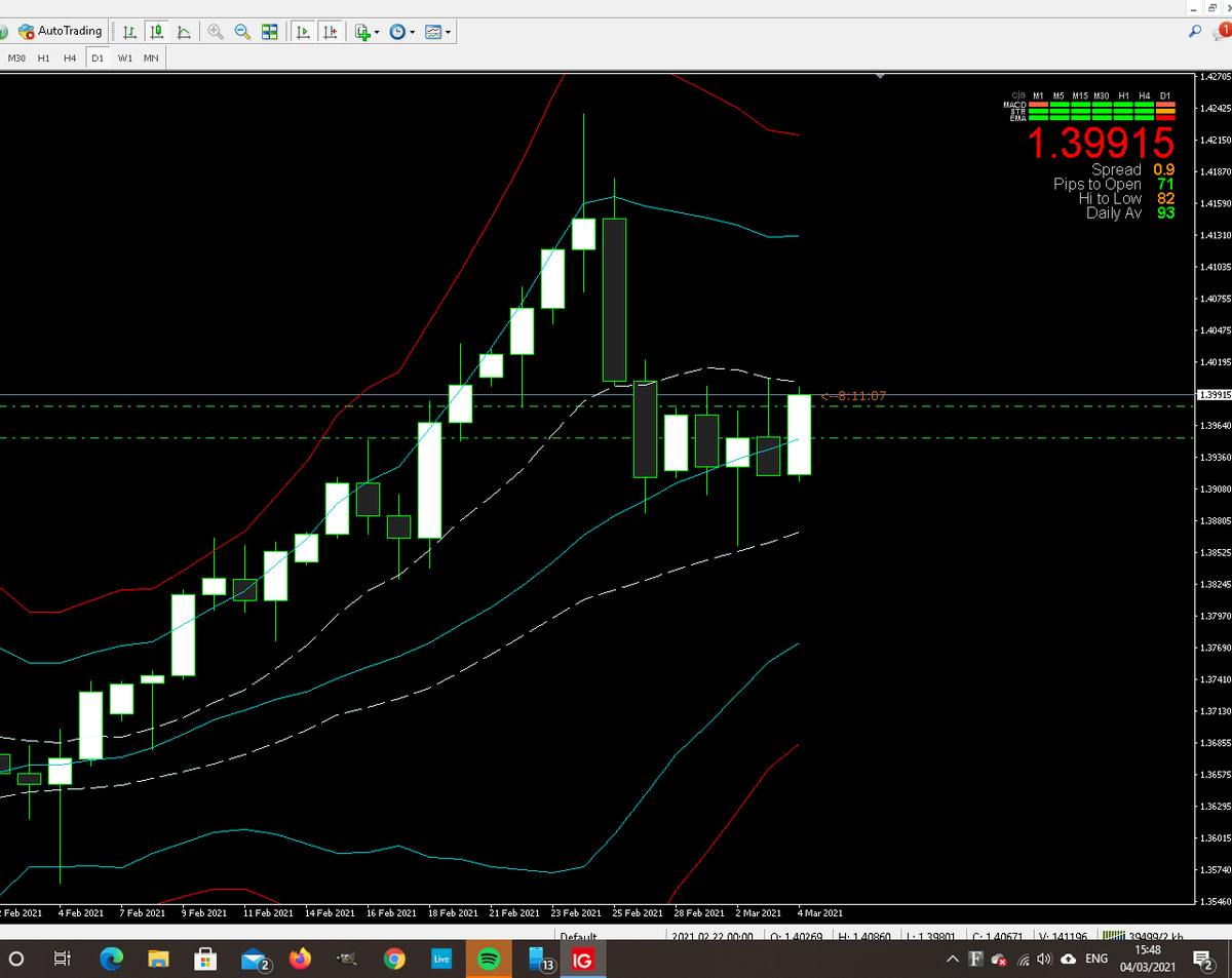wirraltraders's tweet photo. Took two buys on GBP/USD one at 1.3953 and one at 1.3981 to rejoin the weekly trend. Will advise as they go https://t.co/2pPYdNkWfk