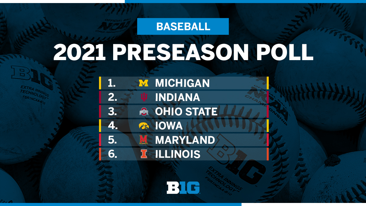 B1Gbaseball's tweet photo. #B1GBaseball News ⤵️ 

⚾ The coaches voted on the top 6️⃣ teams and also selected 3️⃣ students from their own squads to a Preseason Honors list
⚾ @umichbaseball was voted the preseason favorite to claim the 2021 Big Ten Baseball Championship 

📰 https://t.co/OaV6LGdakw https://t.co/iWlYCo71hH