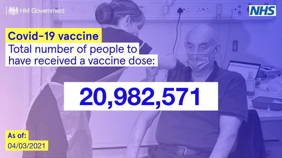 #COVID19 VACCINE UPDATE: Daily figures on the number of people who have received a COVID-19 vaccine in the UK. As of 4 March, 20,982,571 people have received their first dose of a COVID-19 vaccination. Visit the @PHE_uk dashboard for more info: