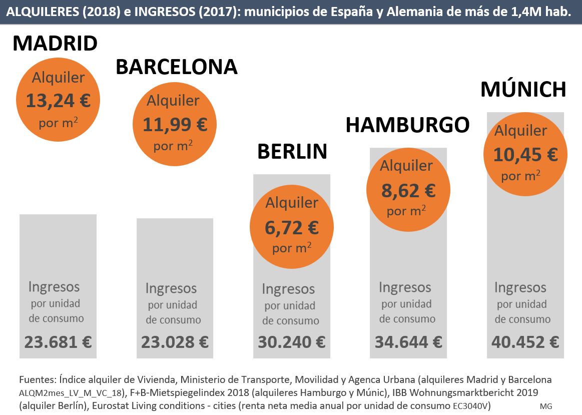 mgigling's tweet photo. Tanto en Alemania como en España, los #alquileres han llegado a niveles insostenibles - pero no se trata del mismo nivel de “insostenibilidad”. Para entender esta diferencia, hay que mirar más allá de las regulaciones recientes: abro hilo https://t.co/bz0x7zNJQg