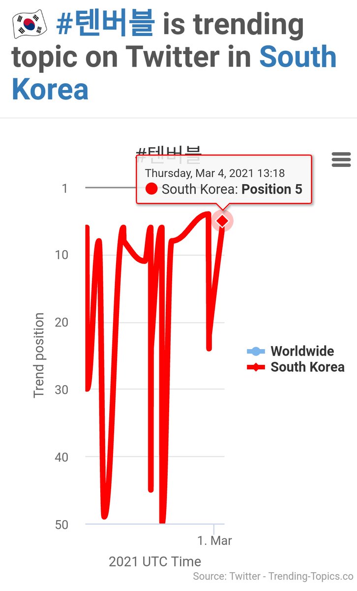 TEN_Charts's tweet photo. 2021-03-04 (CST)

HIGHTEST RANK📈

#텐버블 
No.5 Korea

@SMTOWNGLOBAL
@UMG
@CapitolRecords
@SMTrueThailand
@superm
@WayV_official
@NCTsmtown

©trending-topic
#WayV #NCT #SuperM
#TEN #李永钦 #텐 #テン https://t.co/JXff8LfOnE