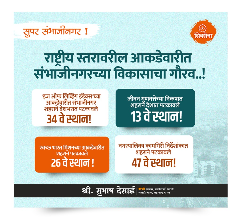 राष्ट्रीय शहर निर्देशांकामध्ये संभाजीनगरची भरारी...!
केंद्र सरकारच्या गृहनिर्माण व शहरी व्यवहार मंत्रालयाने जाहीर केलेल्या ईज ऑफ लिव्हिंग (ईओएल) निर्देशांकात संभाजीनगरने देशात ३४ वा क्रमांक पटकाविला आहे. आपल्या सर्वांच्या सहकार्याने संभाजीनगरने या क्रमवारीत तब्बल ६३ स्थानांची झेप