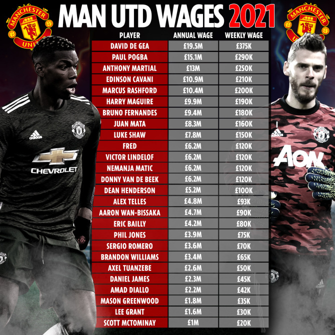 mustafataha's tweet photo. Manchester United haftalık maaşı 100 sterlin olan, performans bonuslarıyla birlikte 180 bin sterlin kazanan Bruno Fernandes'in maaşını sezon sonunda 200 bin sterline çıkarmayı planlıyor. Fernandes, takımın en fazla kazanan yedinci oyuncusu konumunda. ManU'da bu yılın maaşları👇 https://t.co/j7Et5mbxpq