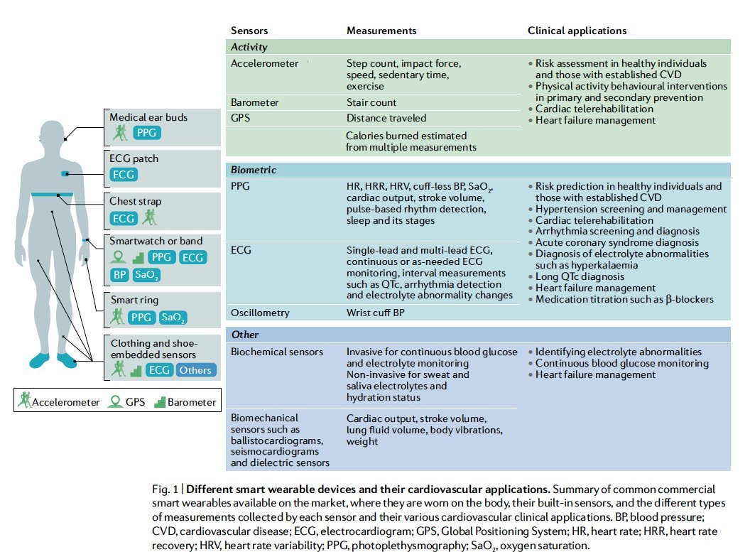 Mohamed Elshazly, MD MBEE (@mbelshazly) on Twitter photo Finally, our review "Smart #wearable devices in #cardiovascular care: where we are and how to move forward" is out in <a href="/NatRevCardiol/">Nature Reviews Cardiology</a>
One of the papers I'm super proud of. Thanks to the phenomenal team who worked on it for the last 1.5 years!
rdcu.be/cgdir Finally, our review "Smart #wearable devices in #cardiovascular care: where we are and how to move forward" is out in <a href="/NatRevCardiol/">Nature Reviews Cardiology</a>
One of the papers I'm super proud of. Thanks to the phenomenal team who worked on it for the last 1.5 years!
rdcu.be/cgdir