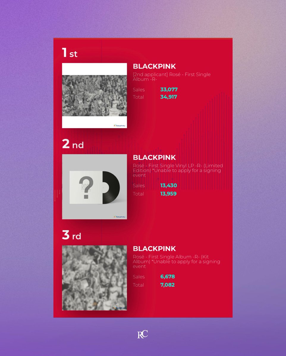 ROSÉ UPDATES¹ tweet media