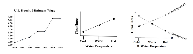 statsatoz's tweet photo. Statistics Tip: Use a Line Chart to see Trends, Effects, or Interactions https://t.co/tiVw2jxOha