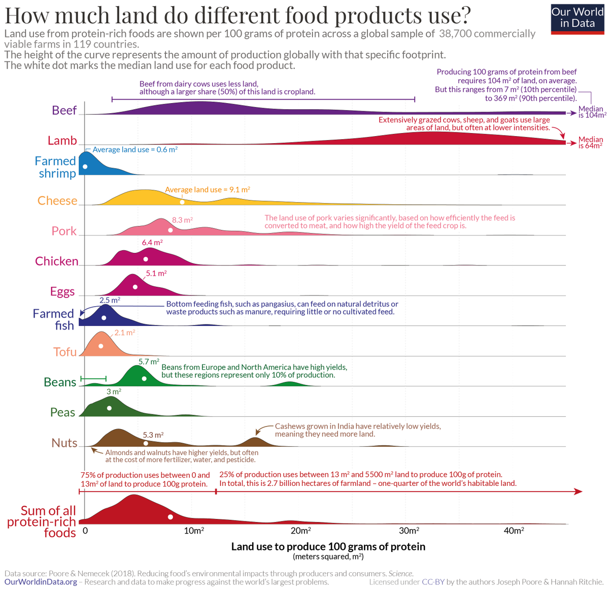 My most recent <a href="/OurWorldInData/">Our World in Data</a> post looked at impact of *what* we eat on land use.

But also lots of scope for reducing land based on where &amp; how we produce it. 

Just put this chart online that I started long ago but never quite finished pre-pandemic.

ourworldindata.org/environmental-…