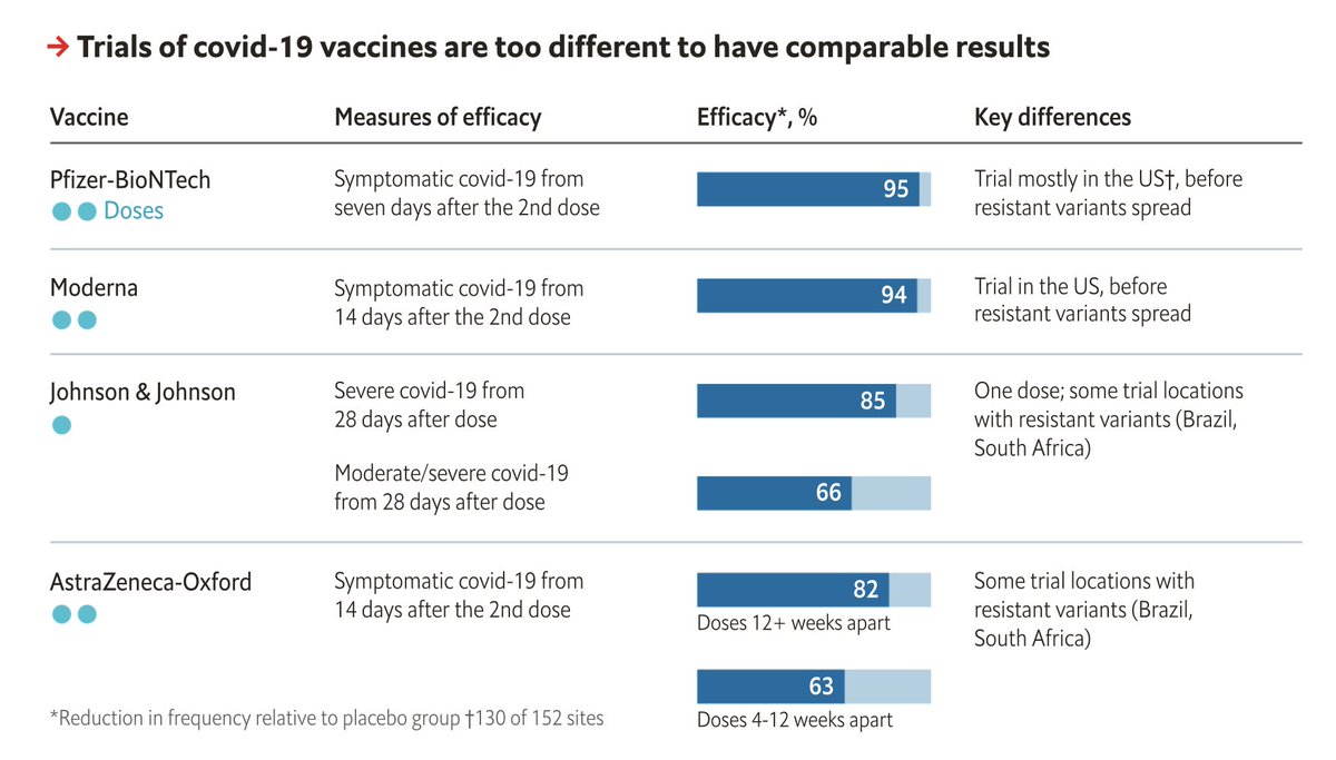 The chart below shows how the efficacy of those vaccine candidates compares to the effectiveness of shots for chickenpox, flu, measles, and. Covid Vaccine Efficacy Comparison Chart . Eric Topol On Twitter The Impact Of Vaccines And Comparison With Respect To Efficacy Theeconomist Https T Co Zabvxrludn
