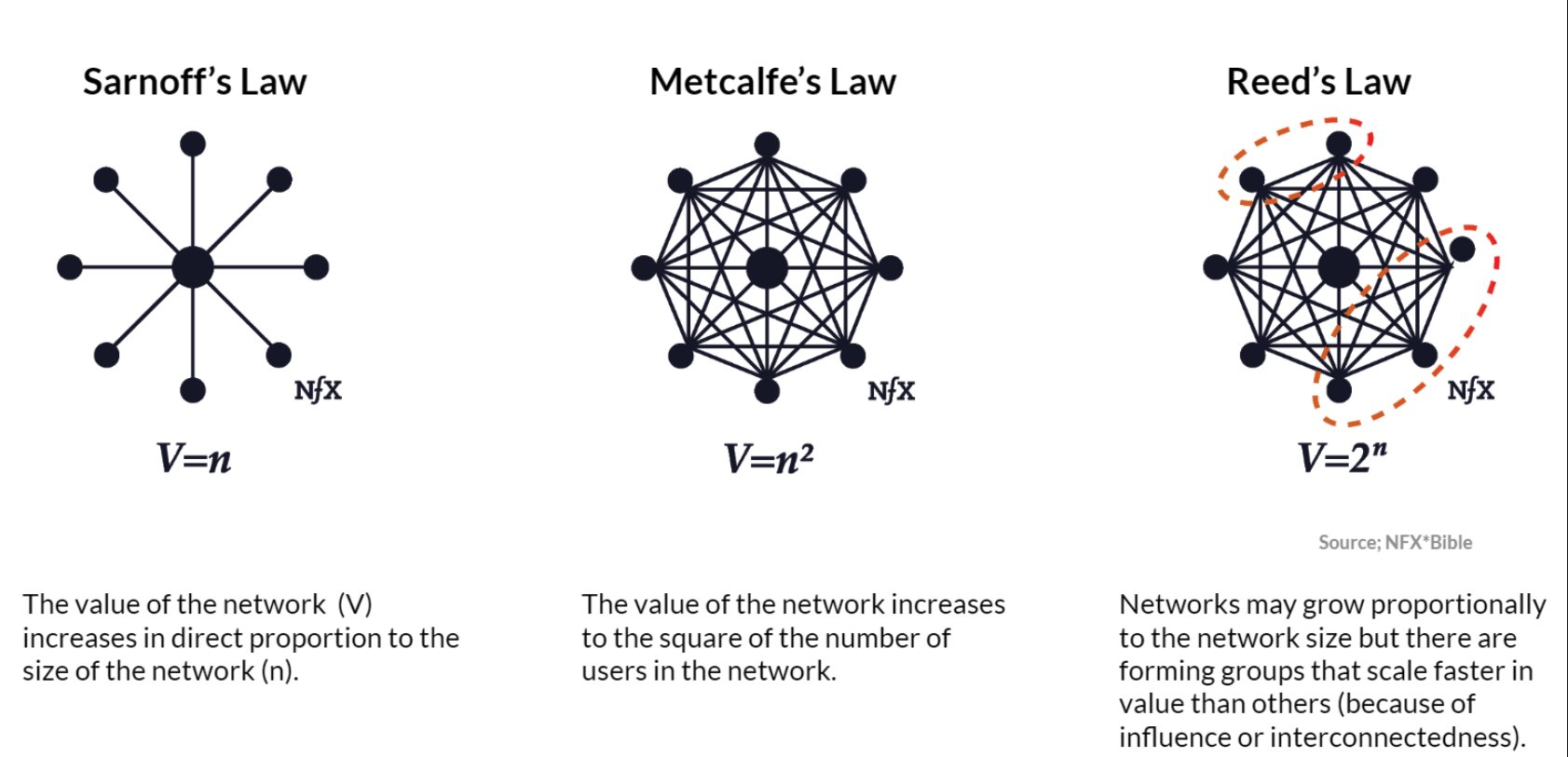 Community is many-to-many. A company with a successful community scales value exponentially rather than linearly.