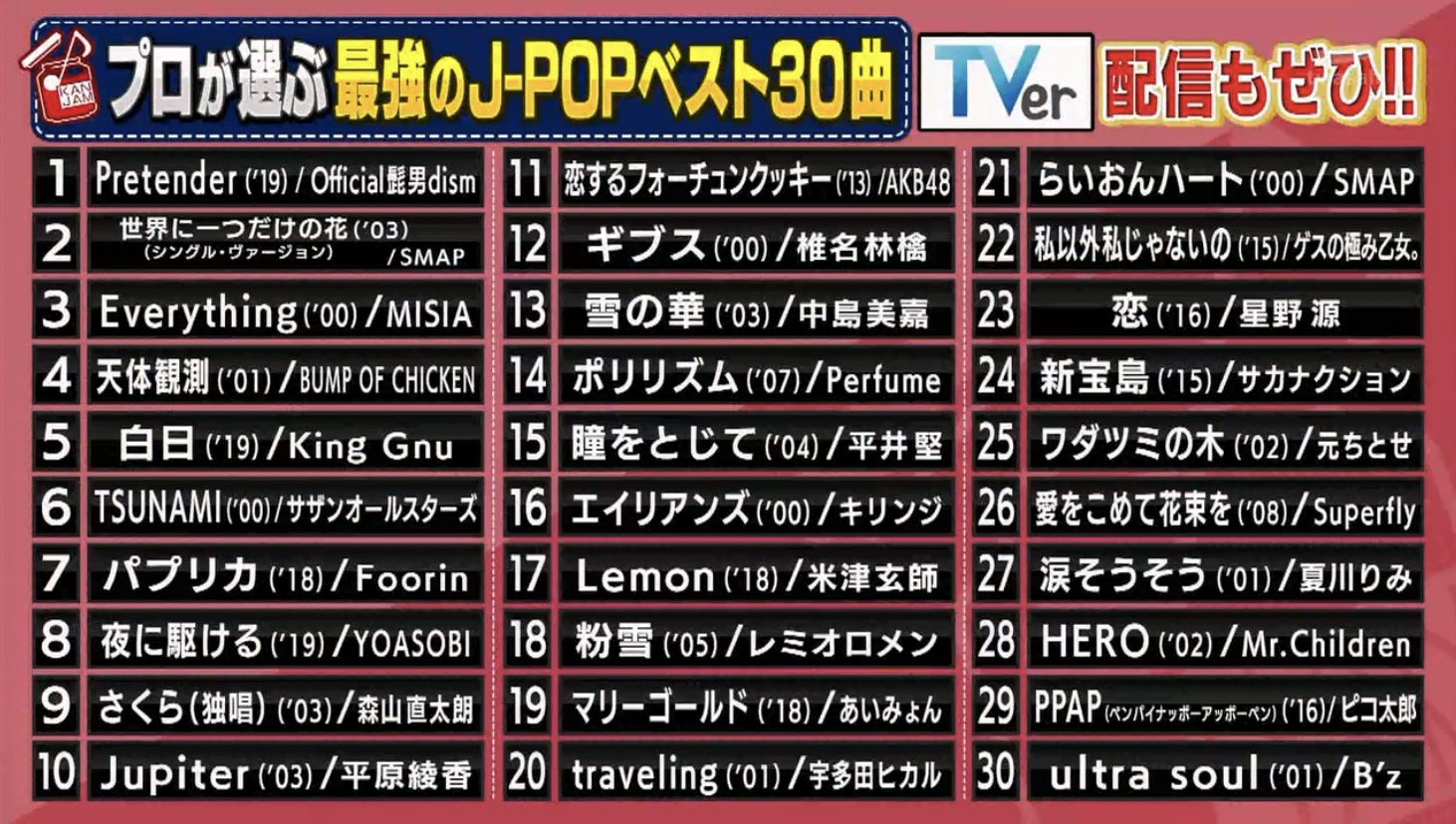 臼井孝 T2u音楽研究所 On Twitter 関ジャムj Pop20年史の抜け落ちのひどい2006 2015年は Exile Greeeen 西野カナがcdもダウンロードもヒットし Cdはアイドル勢に押されたが Dlではミリオン級ヒットが多発 今回の選者に その3組 やそのファン に反発気味だった人