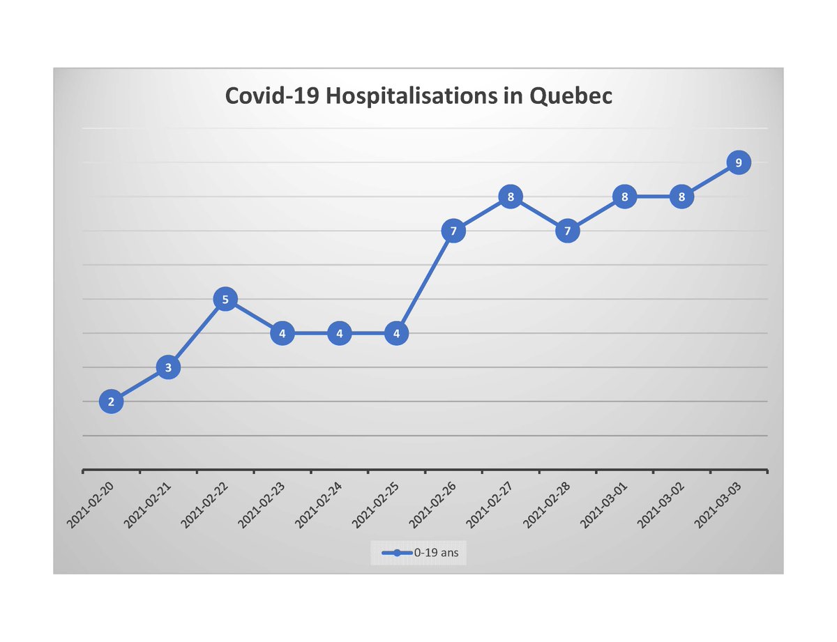 Frank De Luca (@frank2deluca) on Twitter photo Covid hospitalisations keep rising for 0-19 year olds.
From 2 cases to 9 cases in 11 days... new variant?
source: inspq.qc.ca/covid-19/donne…
<a href="/Aaron_Derfel/">Aaron Derfel</a> <a href="/Patrickdery/">Patrick Déry</a> <a href="/CovidEcoles/">Covid Ecoles Quebec</a> @RougeMatisses <a href="/coachRankine/">Patrick Rankine</a> Covid hospitalisations keep rising for 0-19 year olds.
From 2 cases to 9 cases in 11 days... new variant?
source: inspq.qc.ca/covid-19/donne…
<a href="/Aaron_Derfel/">Aaron Derfel</a> <a href="/Patrickdery/">Patrick Déry</a> <a href="/CovidEcoles/">Covid Ecoles Quebec</a> @RougeMatisses <a href="/coachRankine/">Patrick Rankine</a>